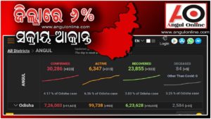 ଅନୁଗୁଳରୁ ରାଜ୍ୟର ୬ ପ୍ରତିଶତ ସକ୍ରୀୟ ଆକ୍ରାନ୍ତ