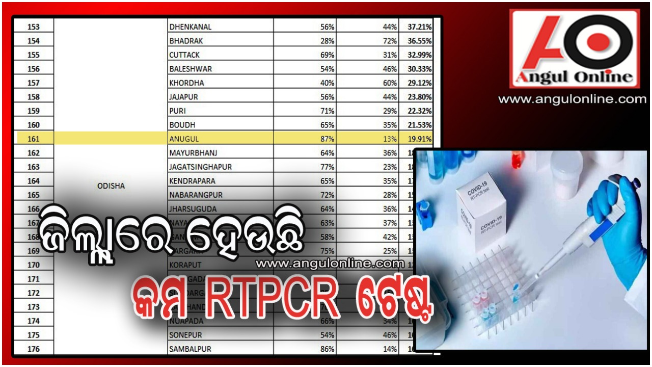 ଅନୁଗୁଳରେ ହେଉଛି କମ ଆରଟିପିସିଆର ପରୀକ୍ଷା