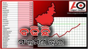 ସଂକ୍ରମଣ ହାରରେ ଅନୁଗୁଳ ଏକ ନମ୍ବର – ସତର୍କତା ହିଁ ସୁରକ୍ଷା ଦେଇ ପାରିବ