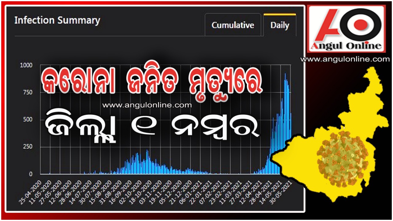 କରୋନା ମୃତ୍ୟୁରେ ୧ନମ୍ବର ଅନୁଗୁଳ