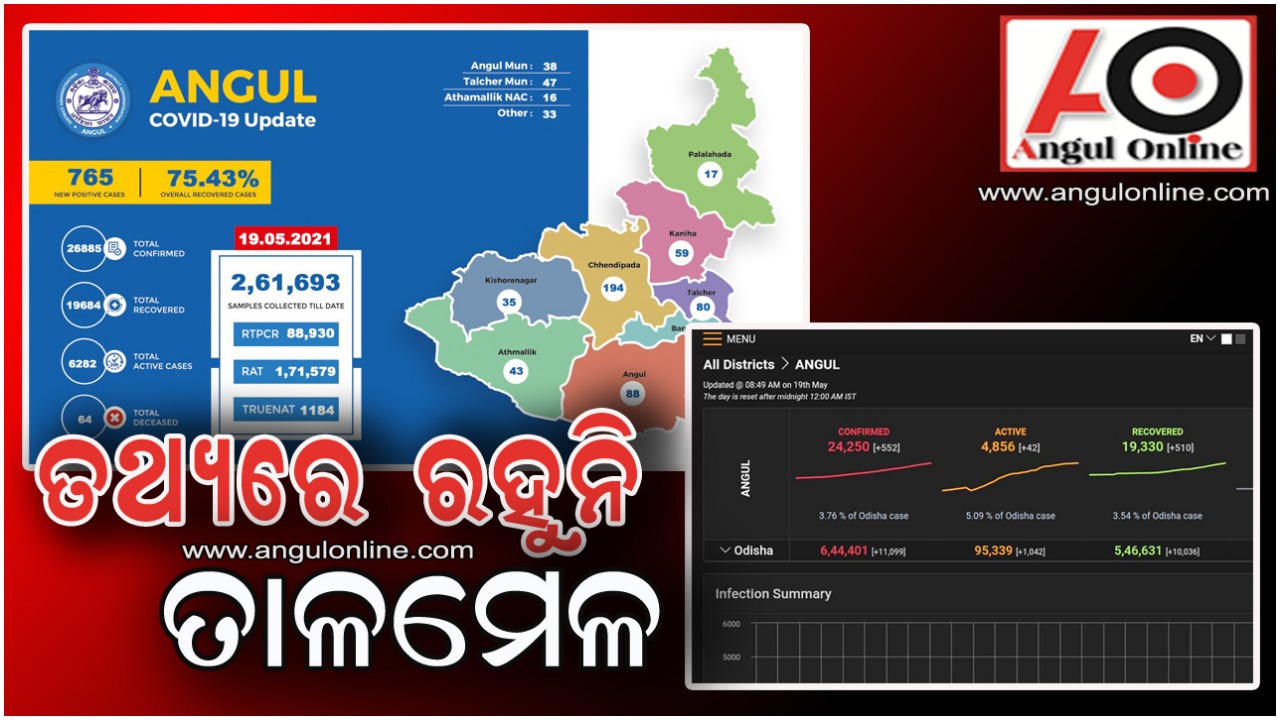 କରୋନା ତଥ୍ୟକୁ ନେଇ ସନ୍ଦେହ – ରହୁନି ତାଳମେଳ